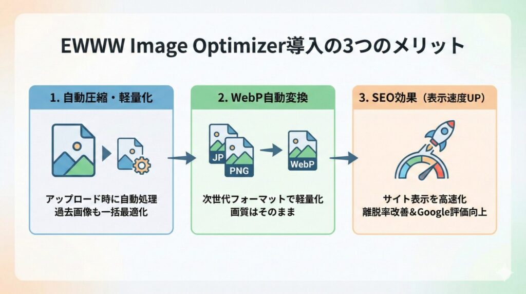 EWWW Image Optimizerとは？導入するメリット