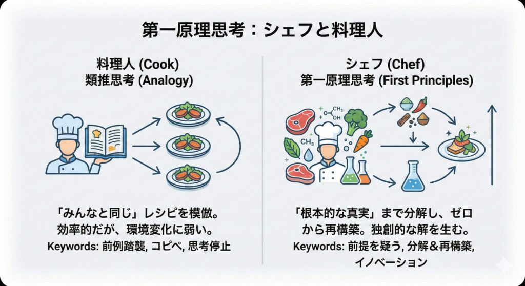 第一原理思考とは？「シェフ」と「料理人」で理解する