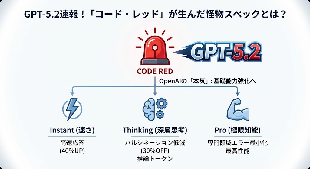 GPT-5.2速報！「コード・レッド」が生んだ怪物スペックとは？
