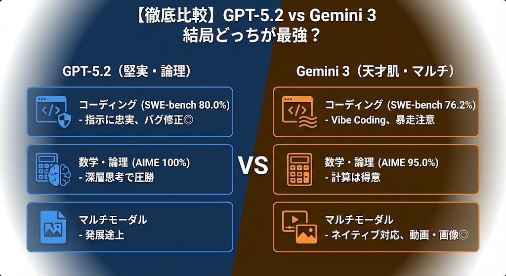 【徹底比較】GPT-5.2 vs Gemini 3 結局どっちが最強？