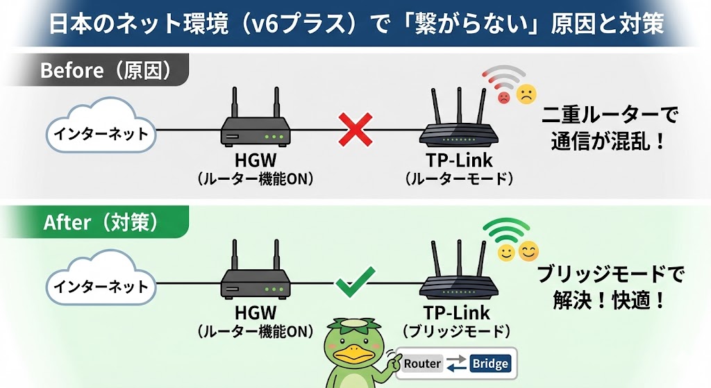日本のネット環境(v6プラス)で「繋がらない」は過去の話?
