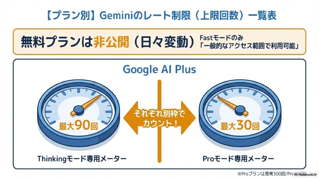 【プラン別】Geminiのレート制限（上限回数）一覧表（※2026年3月最新）