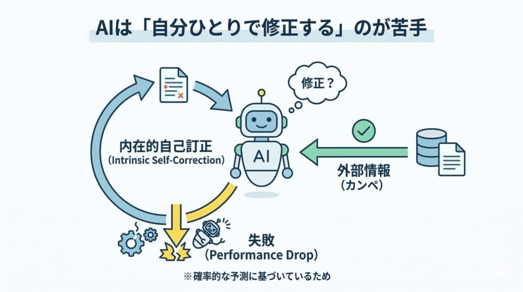 結論：AIは「自分ひとりで修正する」のが根本的に苦手（最新研究で判明）