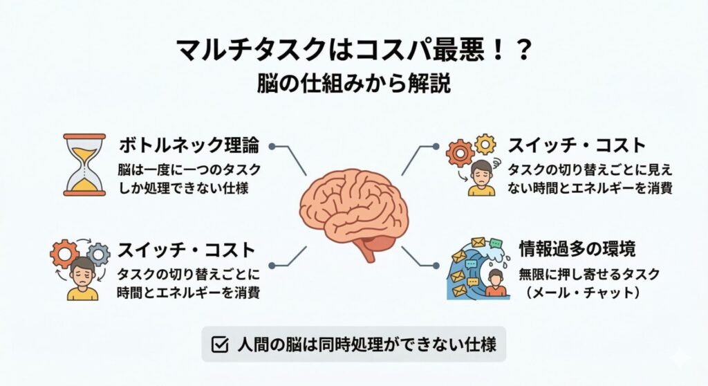 結論!「マルチタスク」はコスパ最悪。最新データと脳の仕組み