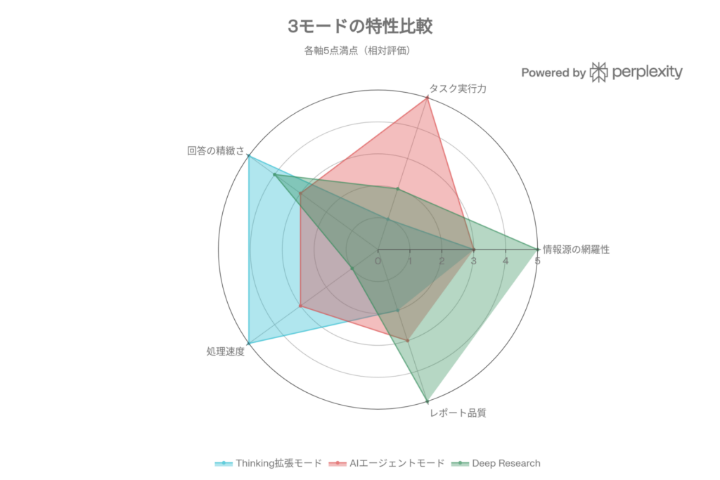 ChatGPTのThinking拡張モード・AIエージェントモード・Deep Researchの比較
