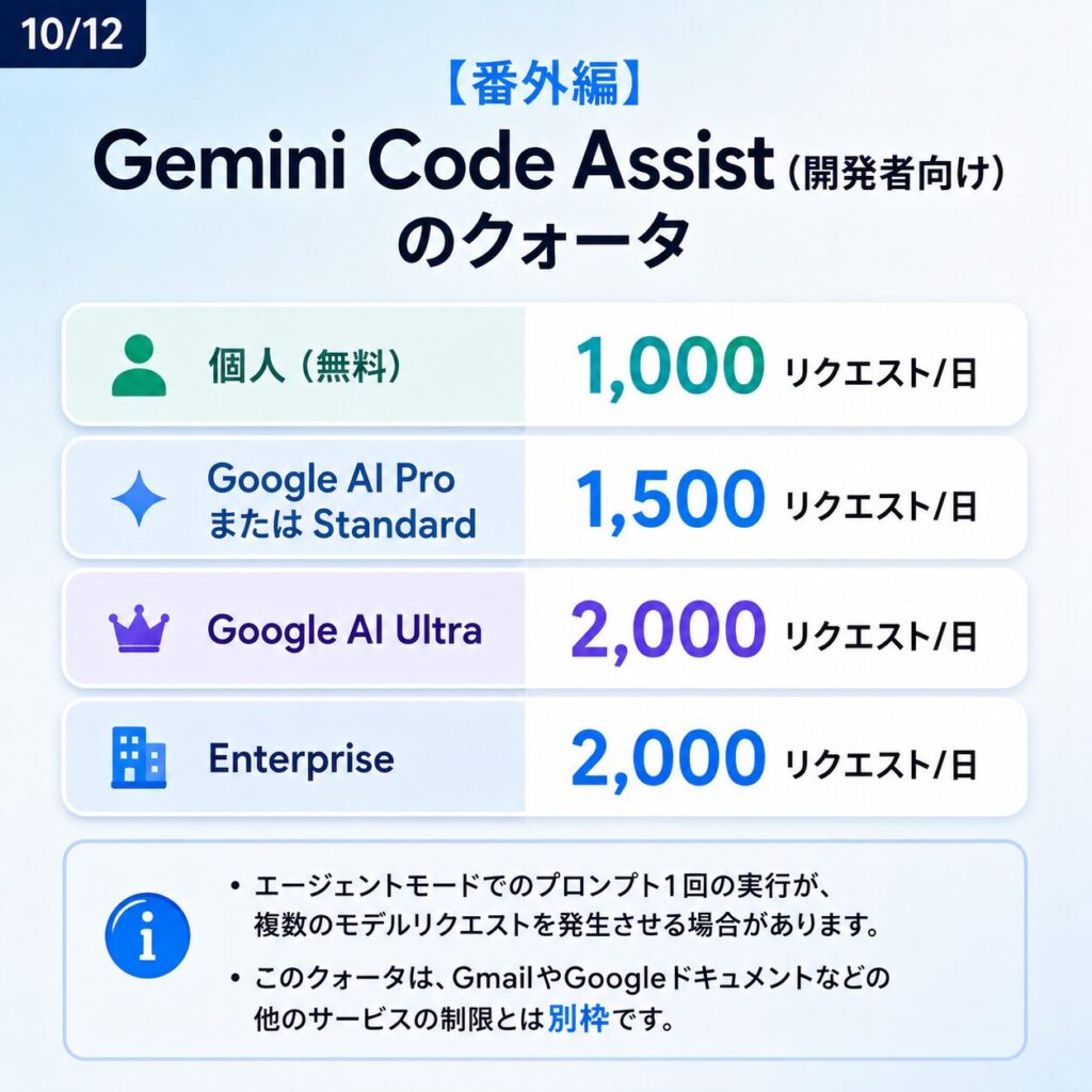 Google WorkspaceにおけるGeminiのレート制限【2026年5月最新版】