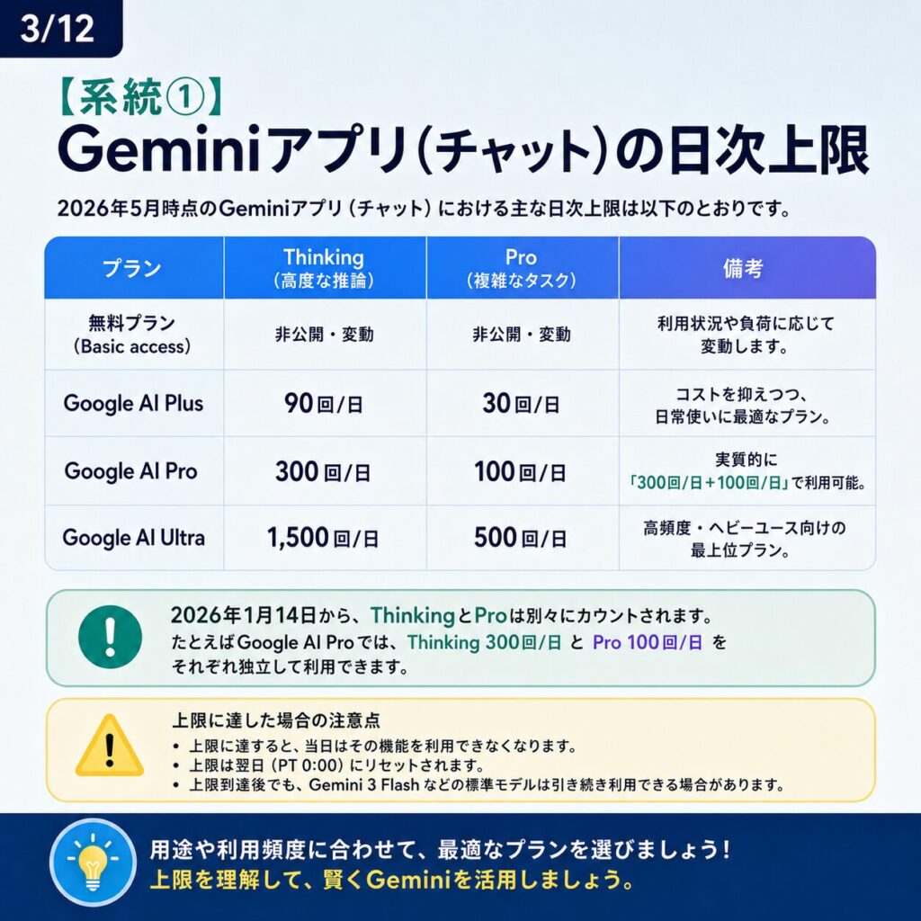 Google WorkspaceにおけるGeminiのレート制限【2026年5月最新版】