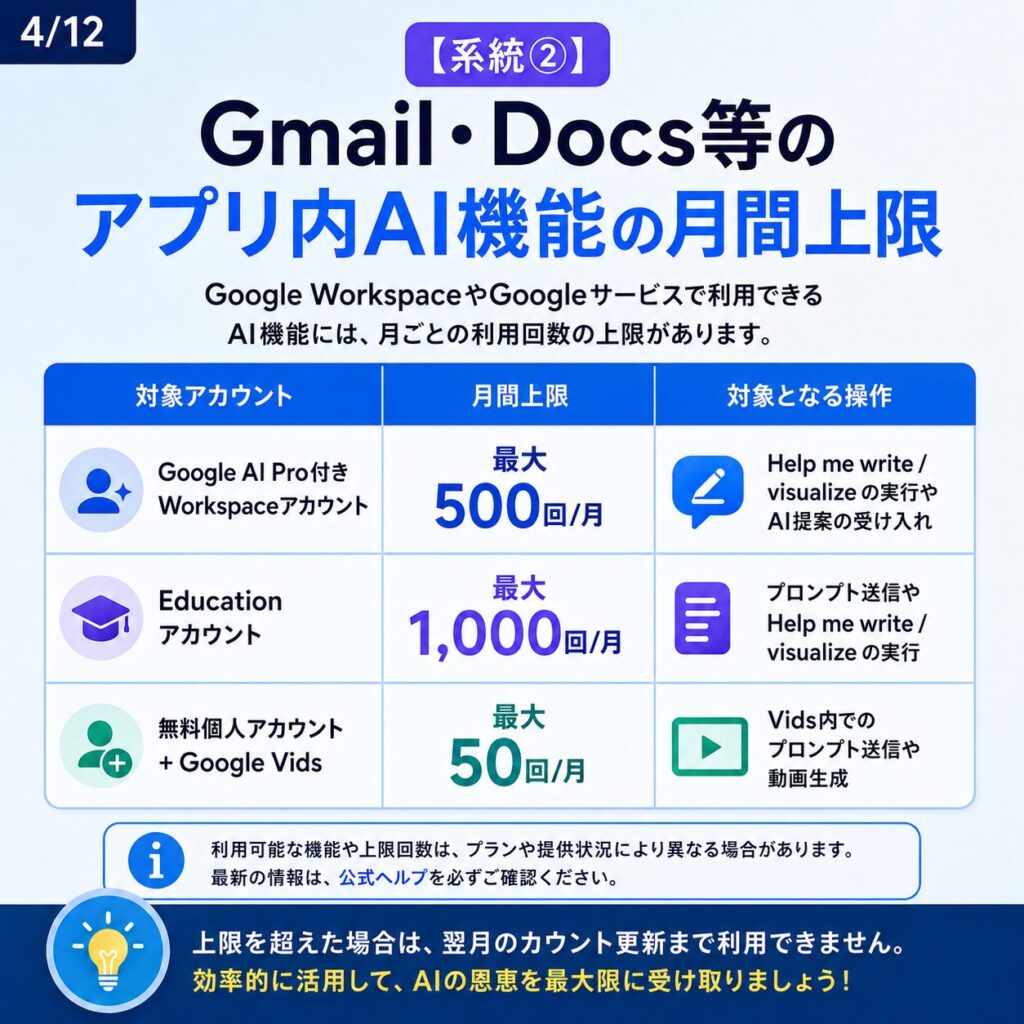 Google WorkspaceにおけるGeminiのレート制限【2026年5月最新版】