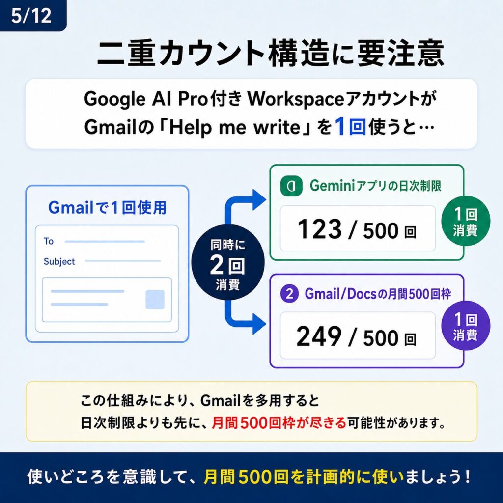 Google WorkspaceにおけるGeminiのレート制限【2026年5月最新版】