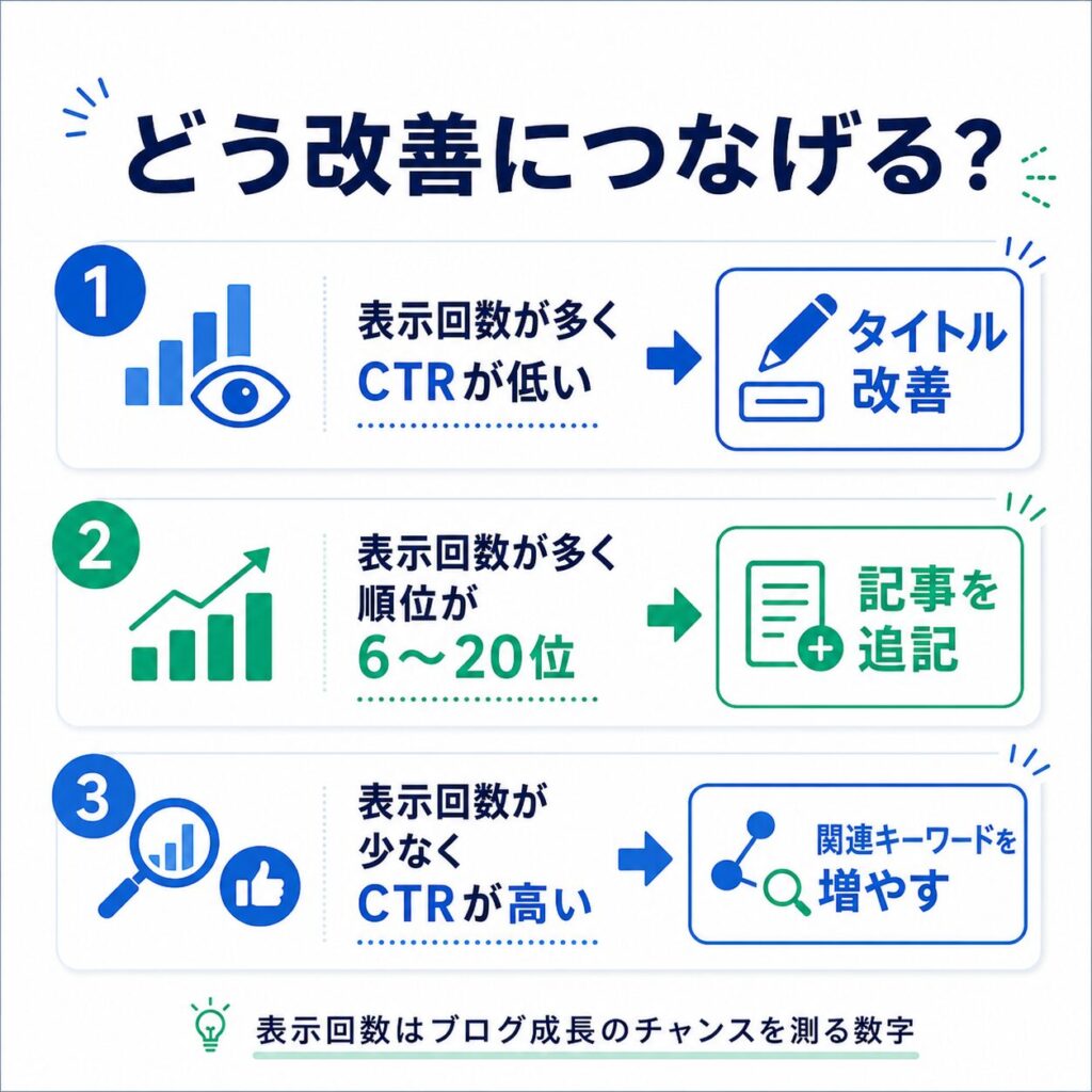 【SEO初心者向け】Search Consoleの「表示回数」とは?見方とブログ改善への活かし方3