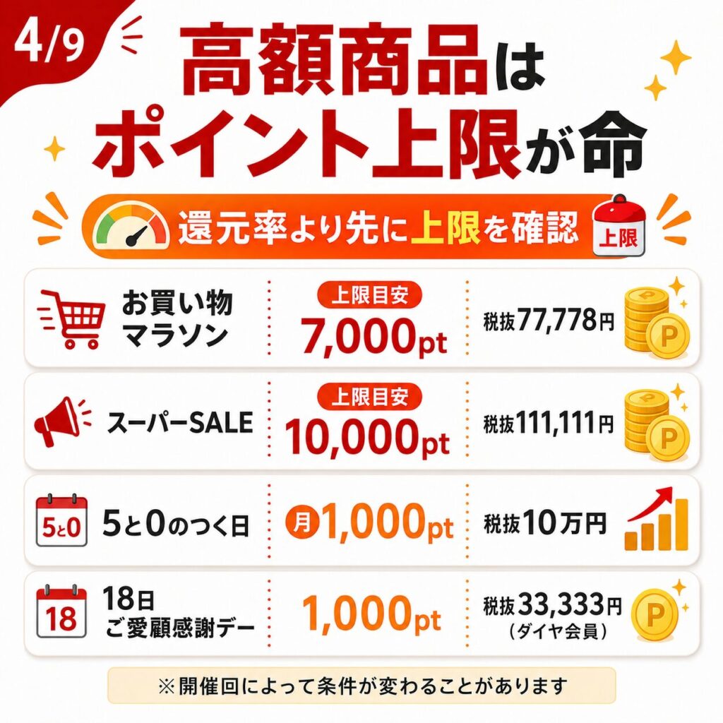 楽天でパソコンや家電を限界まで安く買うワザ！【2026年最新・金額別の攻略法】