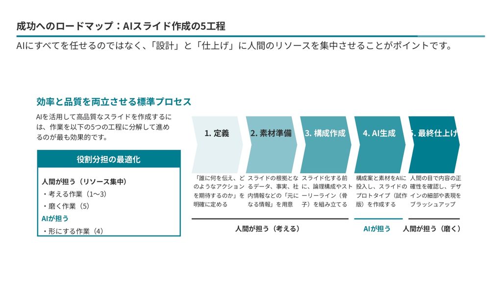 【プロモード】仕事で使える「AIスライド作成術」