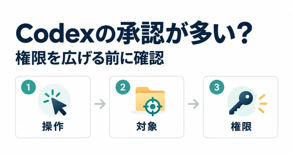 Codexの承認が多いとき、操作・対象・権限の順に確認することを示した図