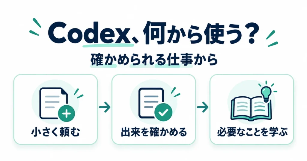 Codexで小さく頼み、出来を確かめ、必要なことを学ぶ流れを示した図