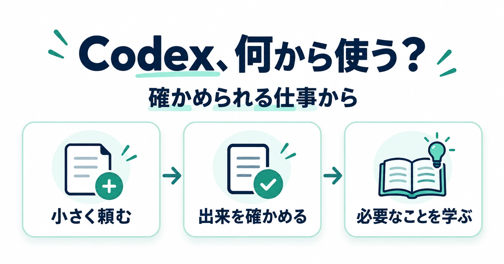 Codexで小さく頼み、出来を確かめ、必要なことを学ぶ流れを示した図