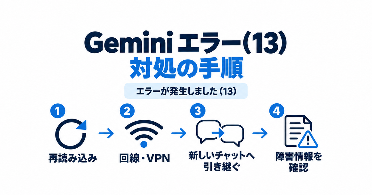 Geminiでエラー(13)が出たときの対処の手順。再読み込み、回線・VPNの確認、新しいチャットへの引き継ぎ、障害情報の確認の4ステップ