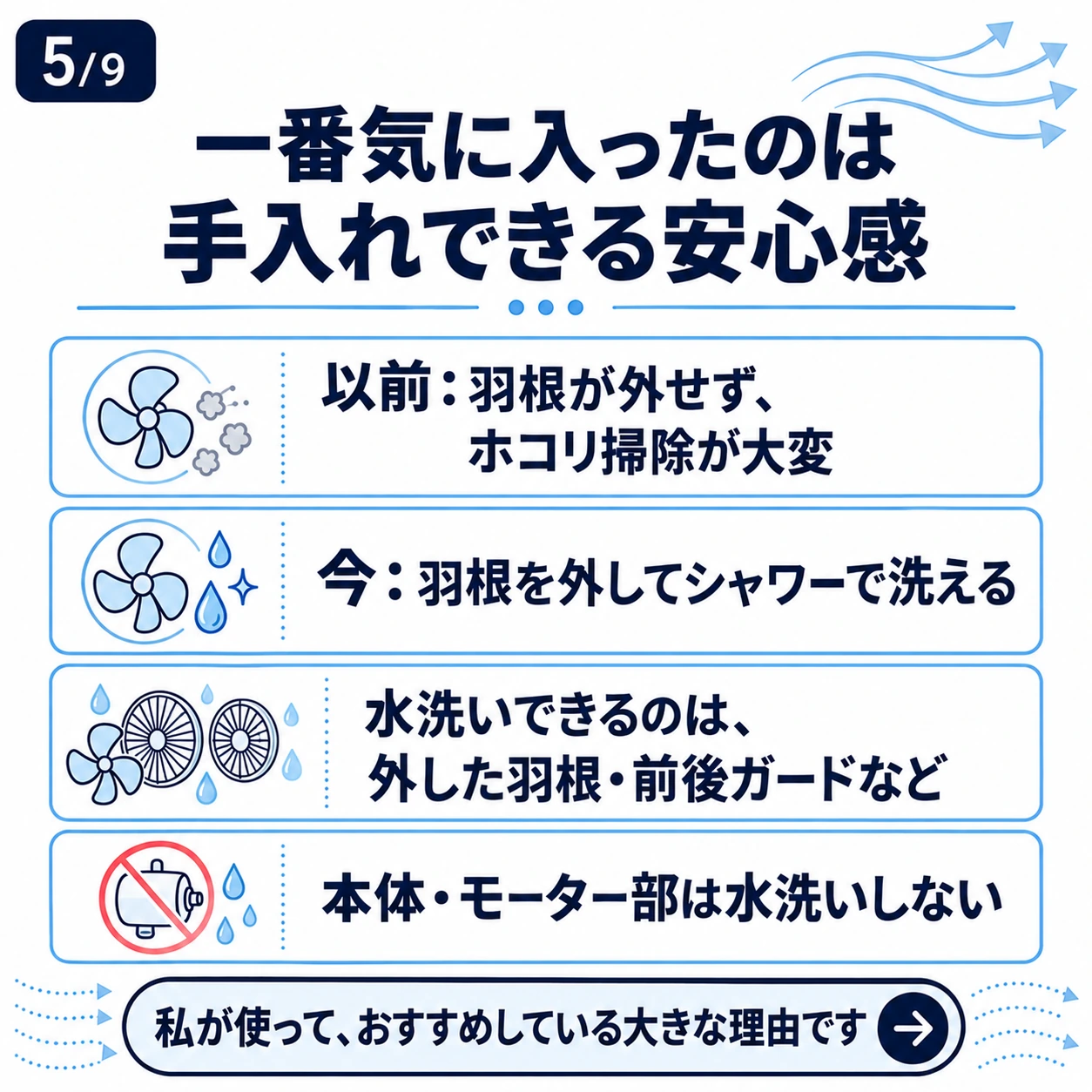 以前の羽根掃除への不満と、外した羽根を洗える安心感。本体は水洗いしない注意