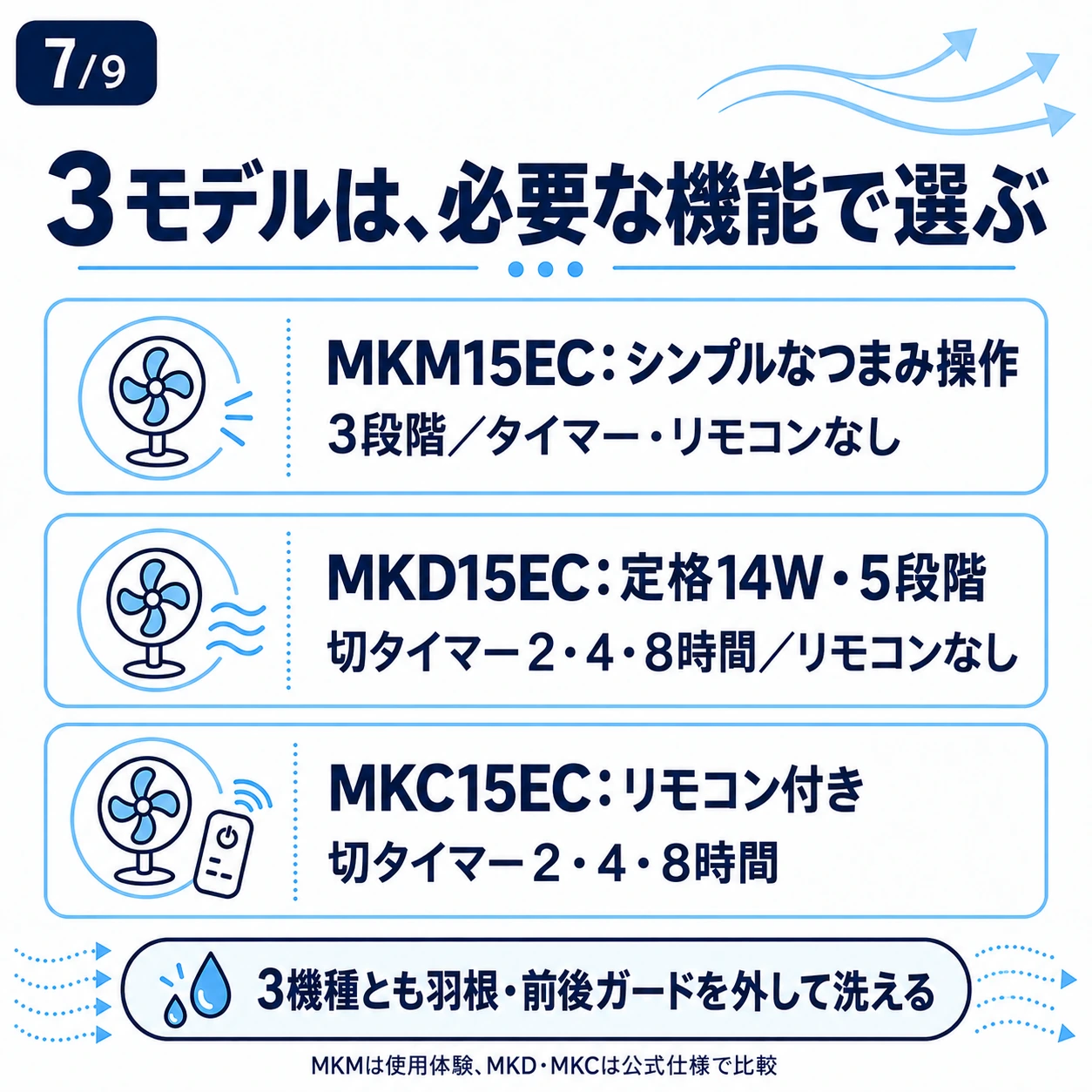 MKM、MKD、MKCの操作・タイマー・風量の違いと、3機種とも羽根やガードを洗える共通点